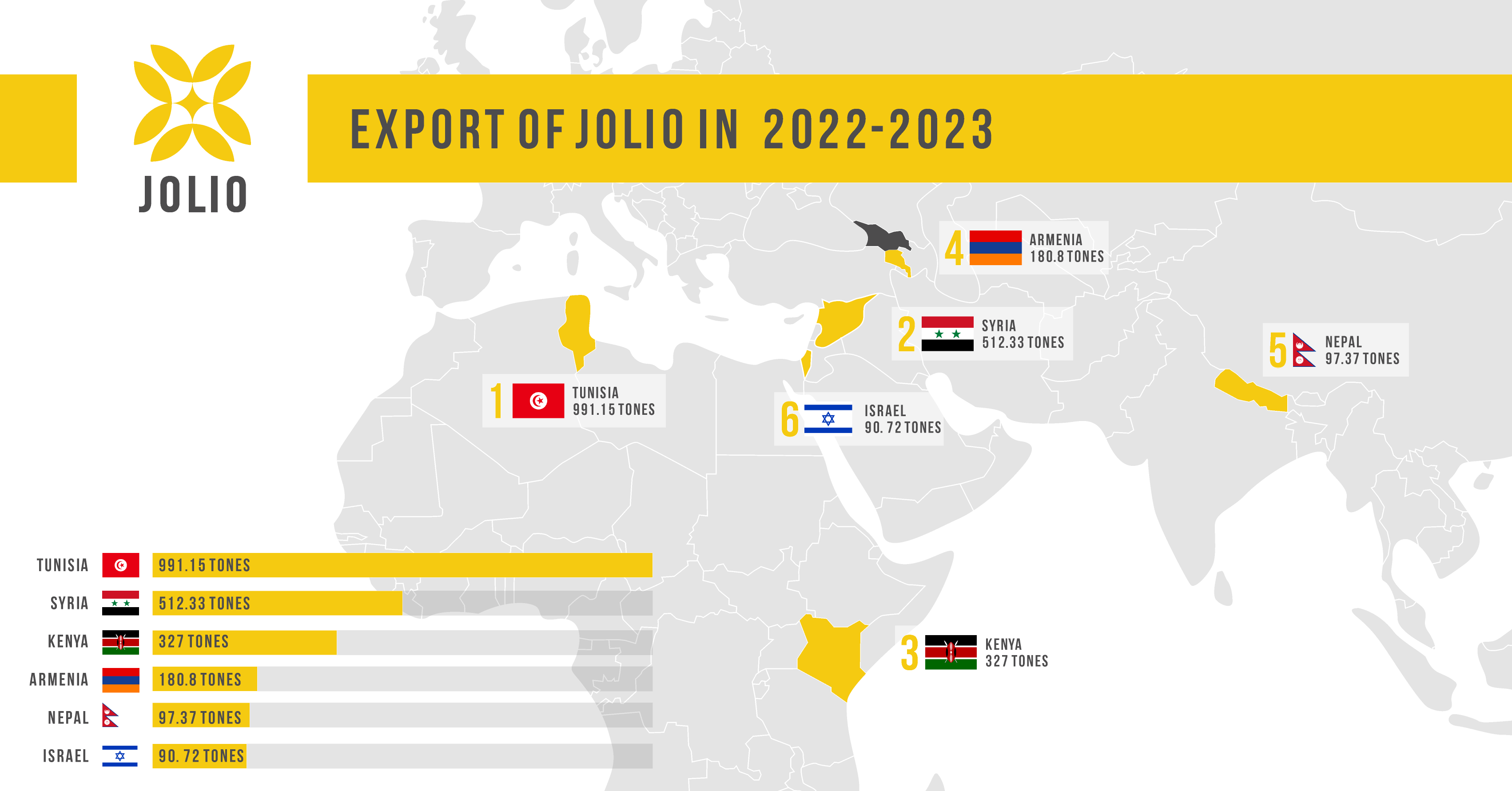 The demand for the export of sunflower oil produced by Jolio is expanding